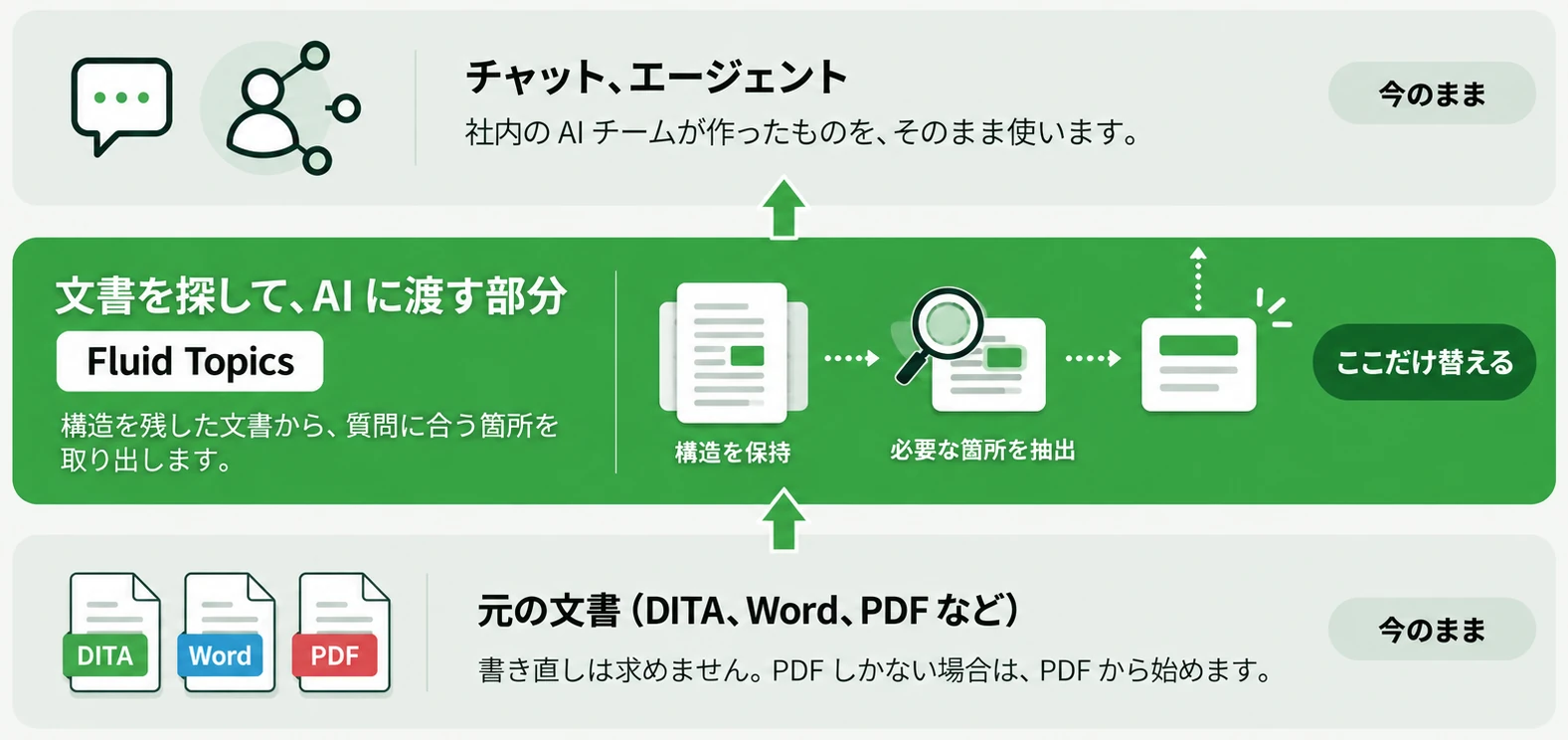3つの層の図。上の層はチャットとエージェントで、今のまま。社内の AI チームが作ったものを、そのまま使います。真ん中の層は、文書を探して AI に渡す部分で、ここだけ替える。Fluid Topics が、構造を残した文書から、質問に合う箇所を取り出します。下の層は元の文書(DITA、Word、PDF など)で、今のまま。書き直しは求めません。PDF しかない場合は、PDF から始めます。